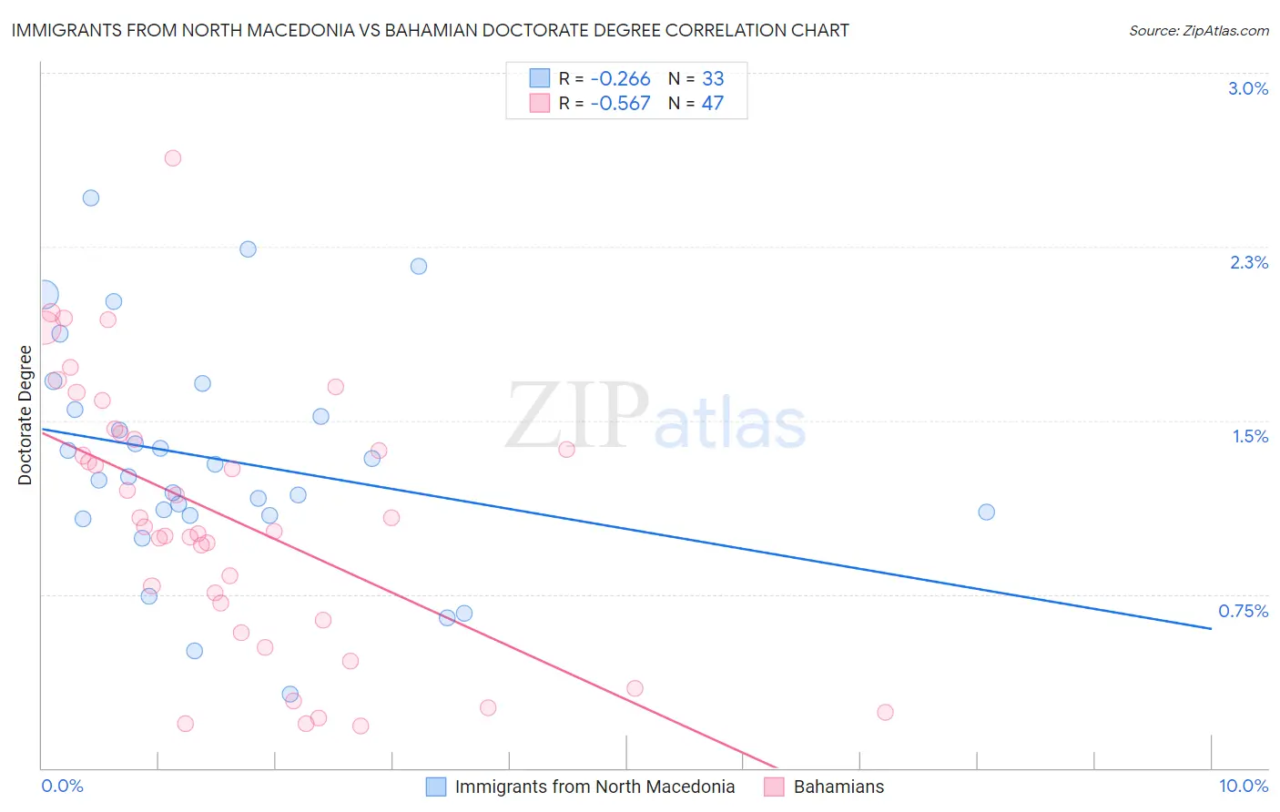 Immigrants from North Macedonia vs Bahamian Doctorate Degree