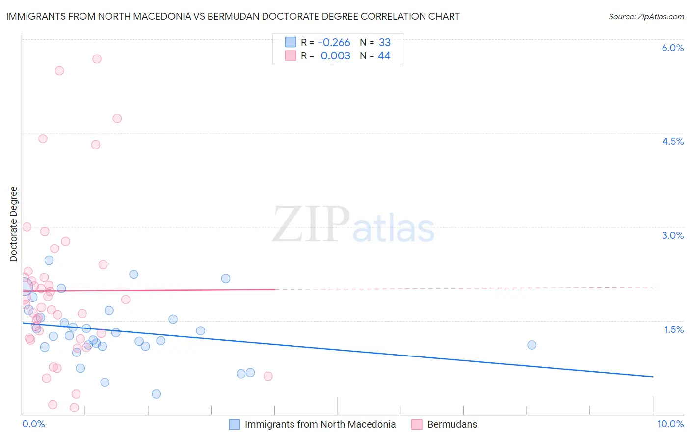 Immigrants from North Macedonia vs Bermudan Doctorate Degree