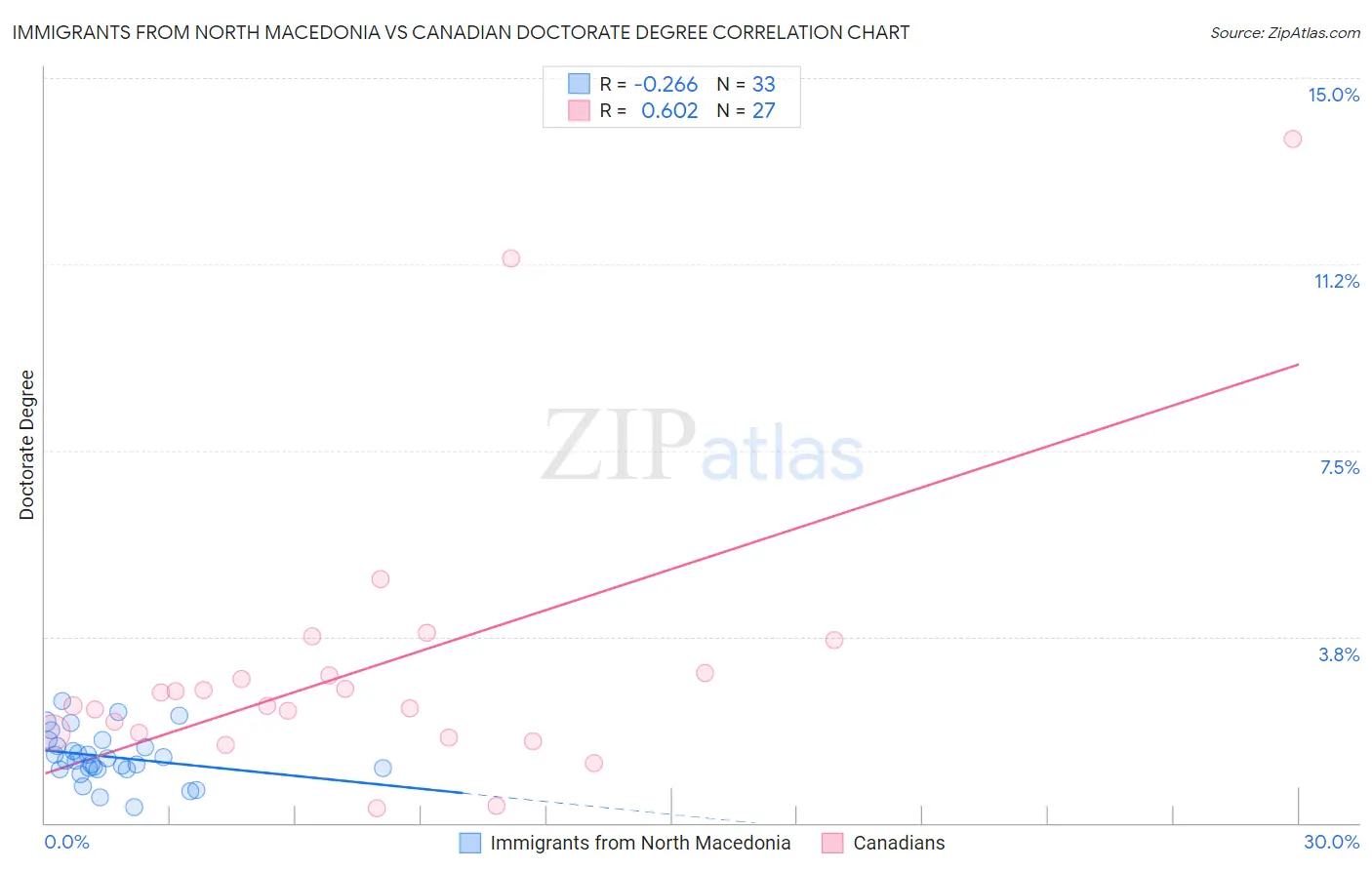 Immigrants from North Macedonia vs Canadian Doctorate Degree
