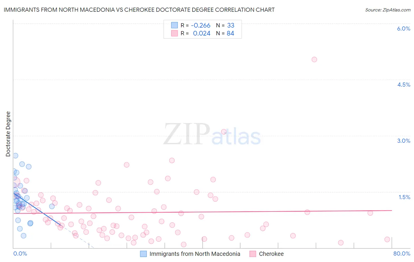 Immigrants from North Macedonia vs Cherokee Doctorate Degree