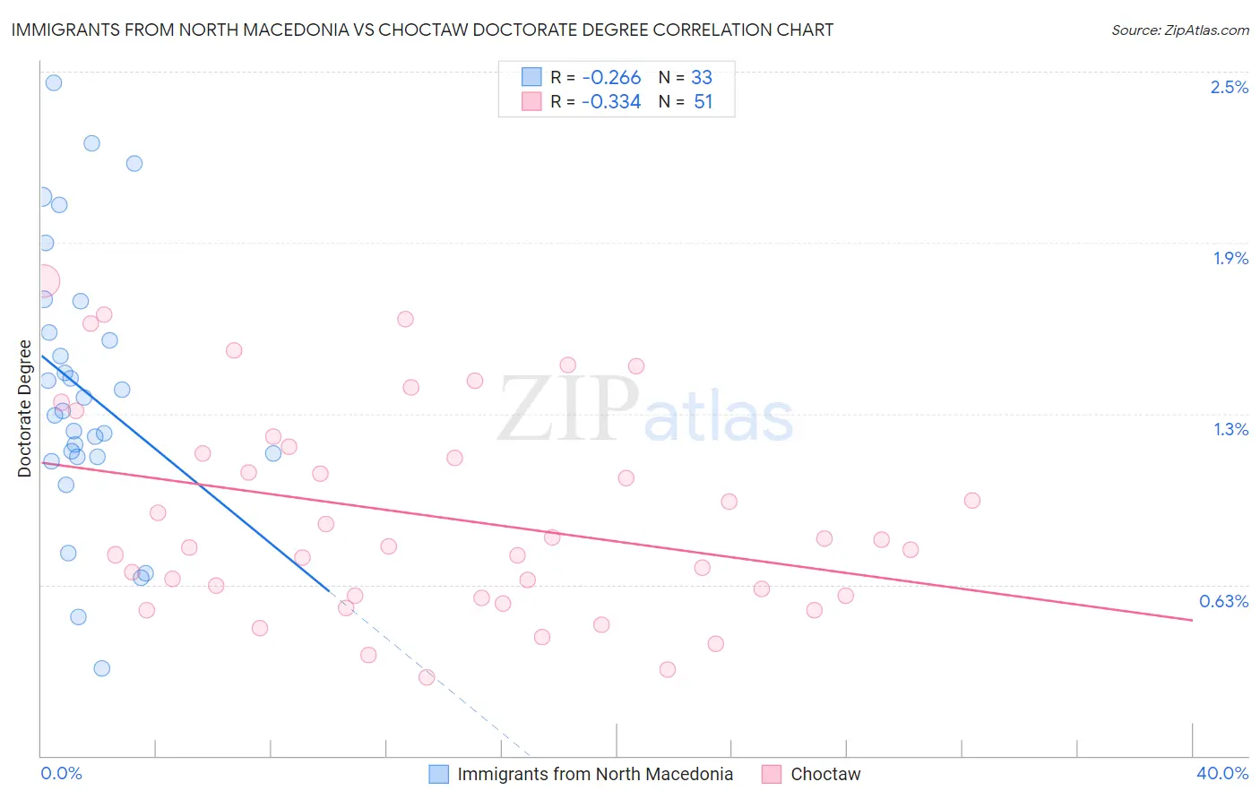 Immigrants from North Macedonia vs Choctaw Doctorate Degree