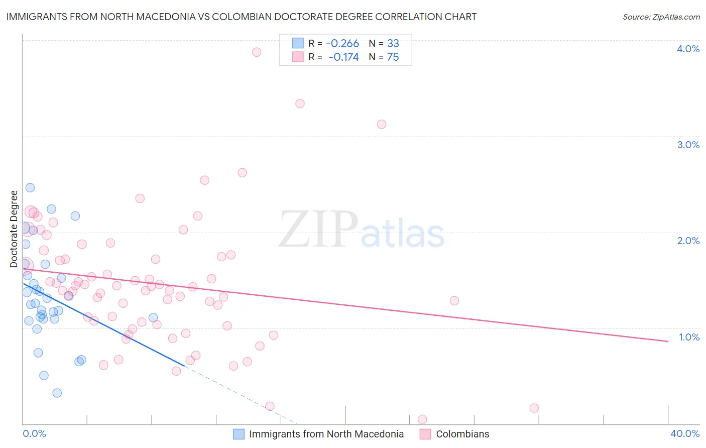 Immigrants from North Macedonia vs Colombian Doctorate Degree