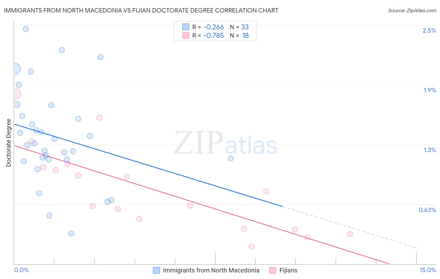 Immigrants from North Macedonia vs Fijian Doctorate Degree