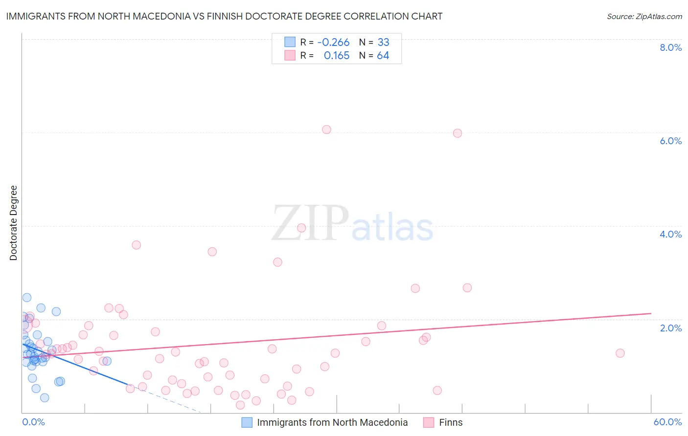 Immigrants from North Macedonia vs Finnish Doctorate Degree