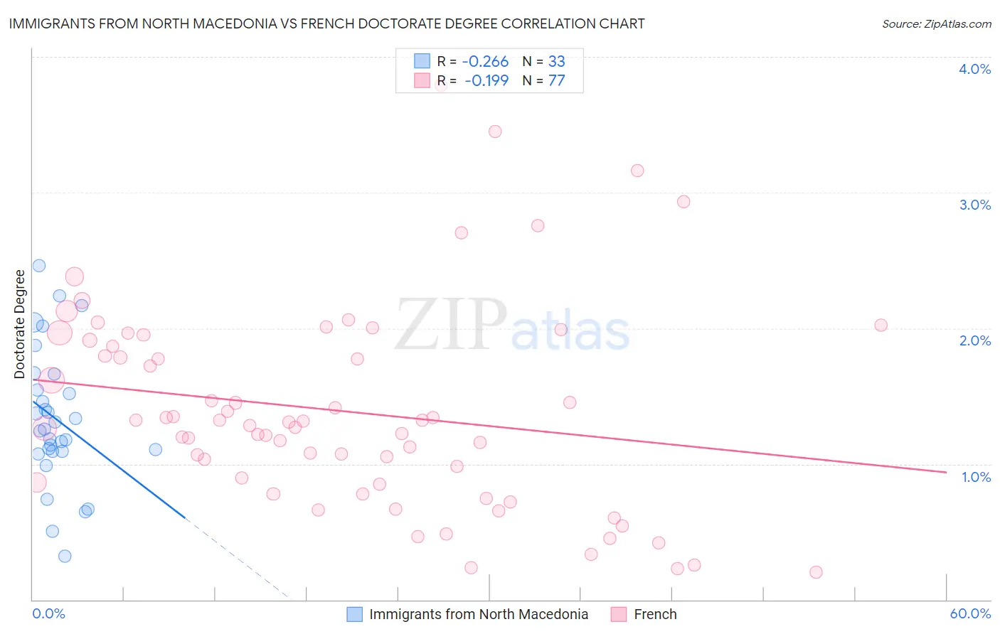 Immigrants from North Macedonia vs French Doctorate Degree