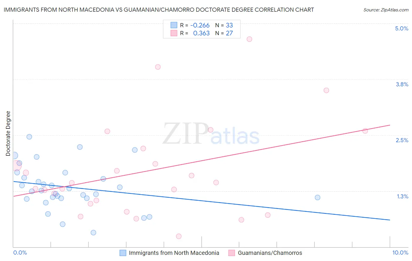 Immigrants from North Macedonia vs Guamanian/Chamorro Doctorate Degree