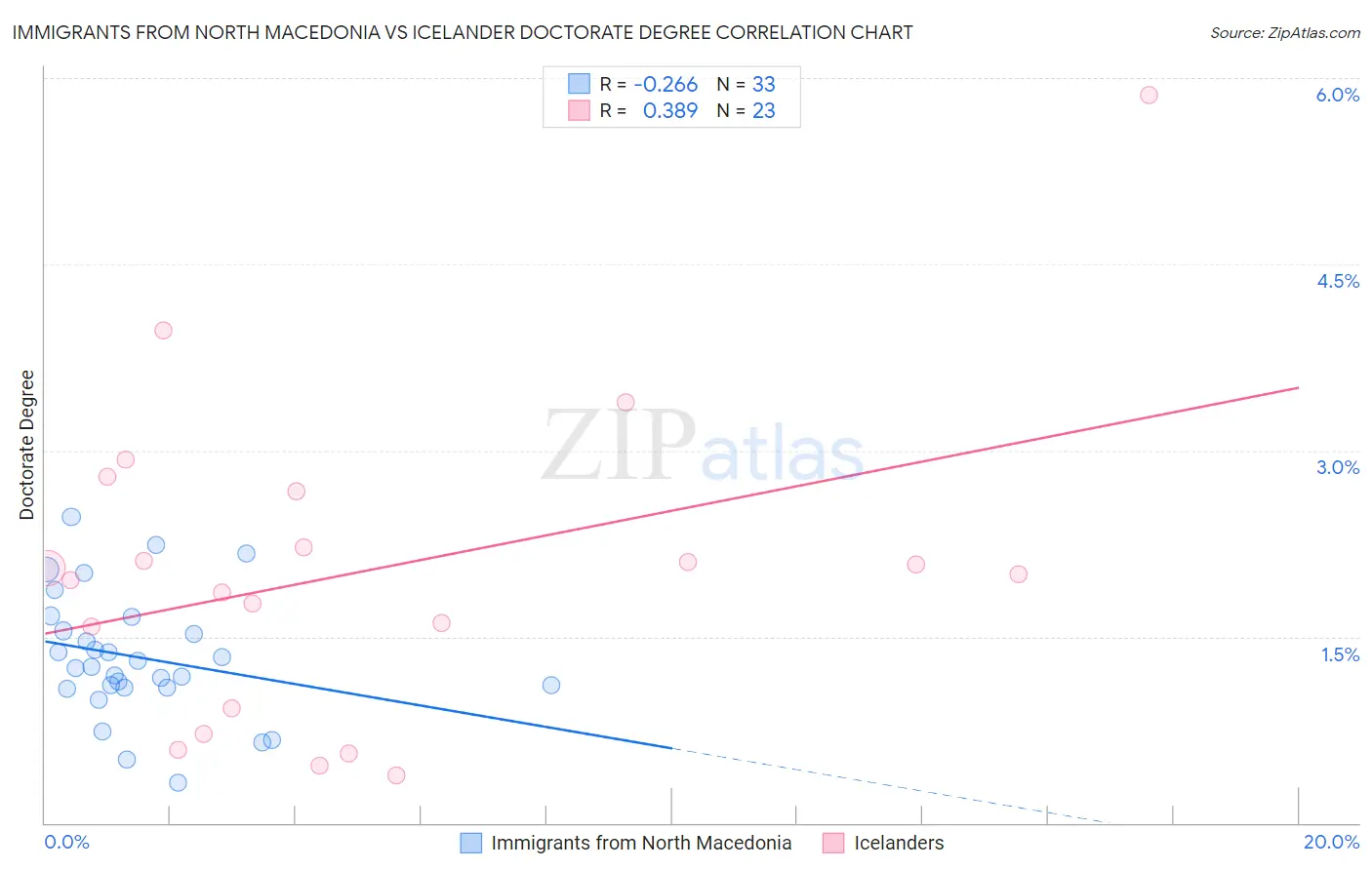 Immigrants from North Macedonia vs Icelander Doctorate Degree