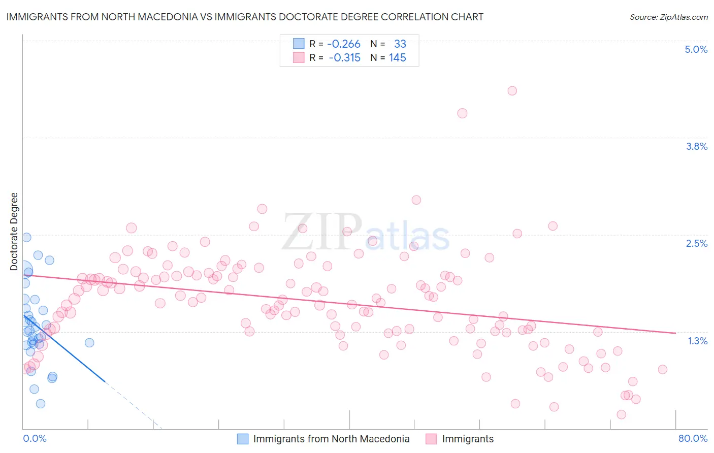 Immigrants from North Macedonia vs Immigrants Doctorate Degree