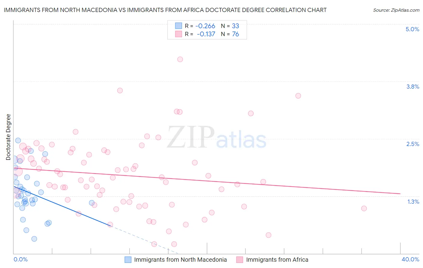 Immigrants from North Macedonia vs Immigrants from Africa Doctorate Degree