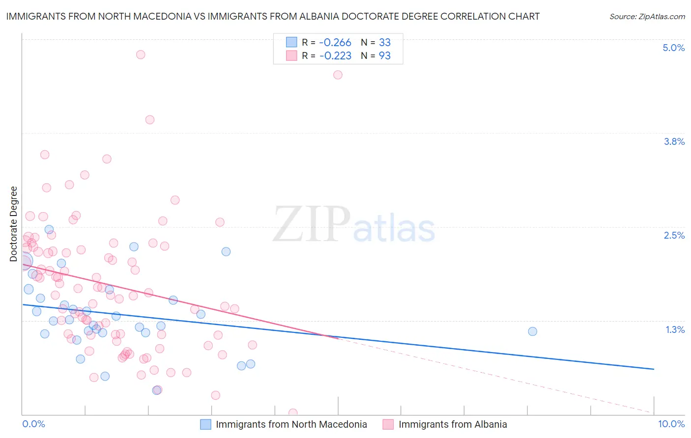 Immigrants from North Macedonia vs Immigrants from Albania Doctorate Degree