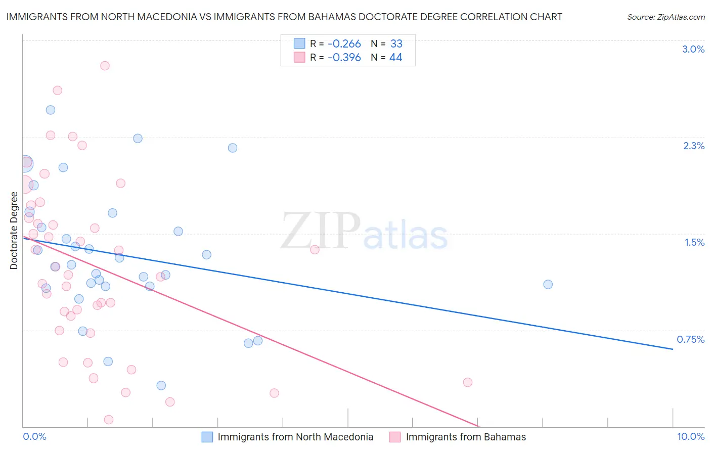 Immigrants from North Macedonia vs Immigrants from Bahamas Doctorate Degree