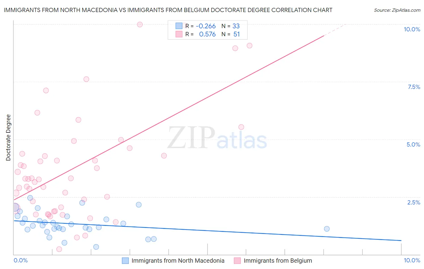 Immigrants from North Macedonia vs Immigrants from Belgium Doctorate Degree