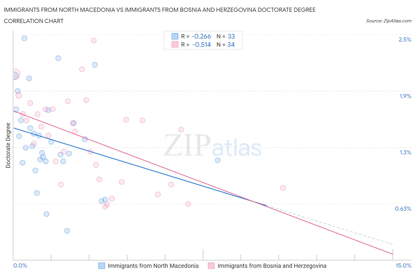 Immigrants from North Macedonia vs Immigrants from Bosnia and Herzegovina Doctorate Degree