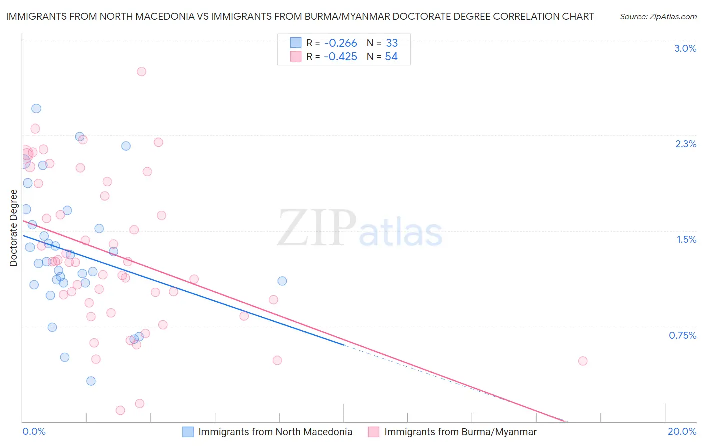 Immigrants from North Macedonia vs Immigrants from Burma/Myanmar Doctorate Degree