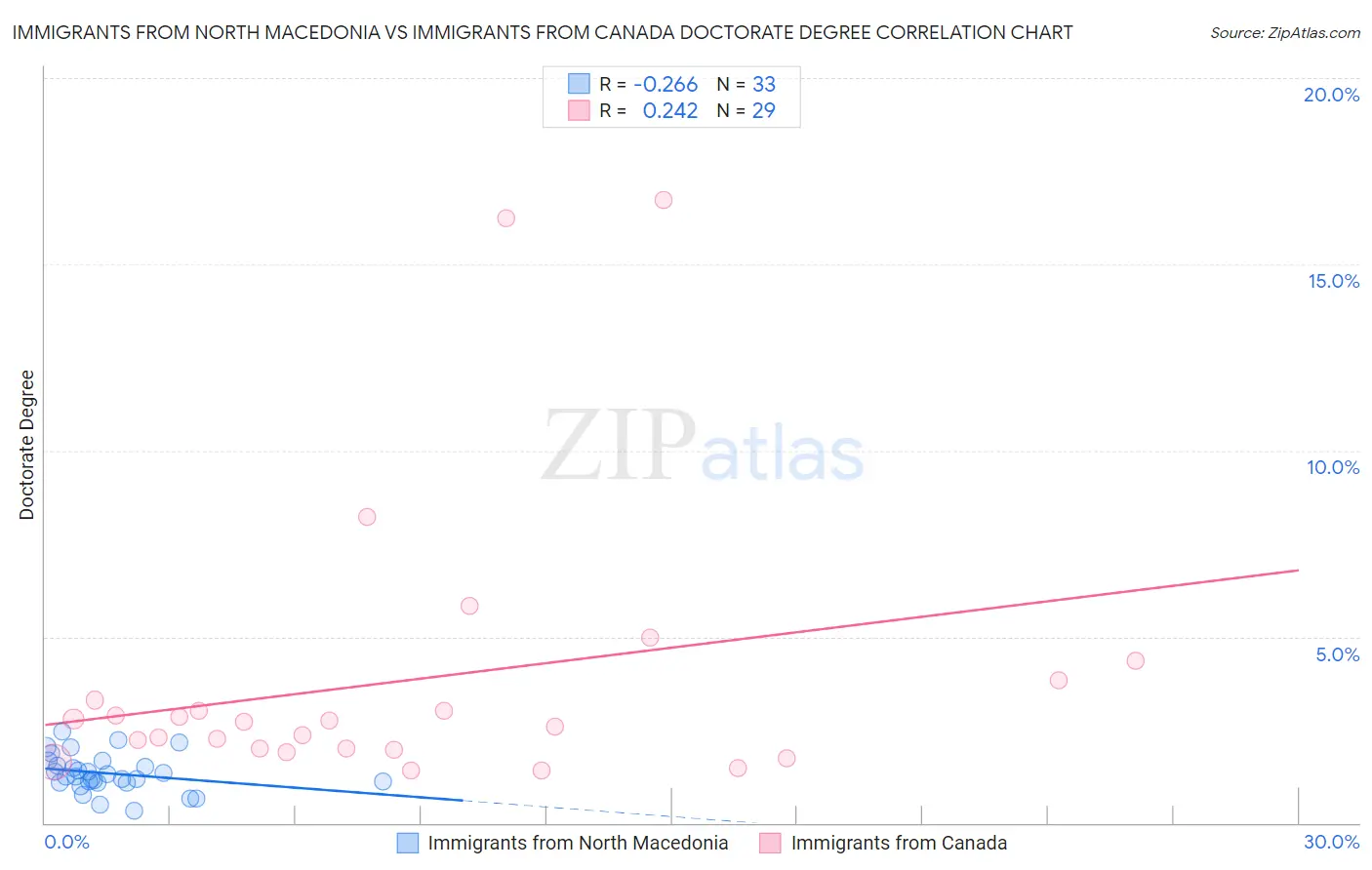 Immigrants from North Macedonia vs Immigrants from Canada Doctorate Degree