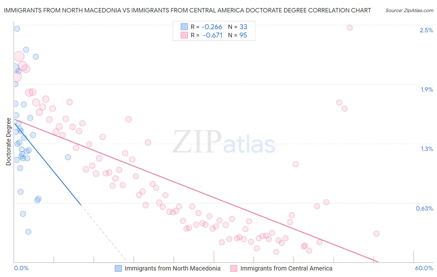 Immigrants from North Macedonia vs Immigrants from Central America Doctorate Degree