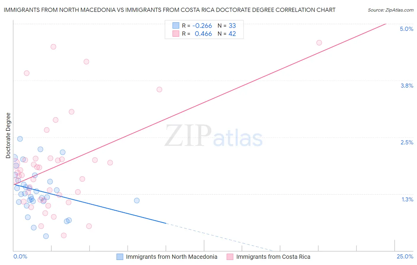 Immigrants from North Macedonia vs Immigrants from Costa Rica Doctorate Degree