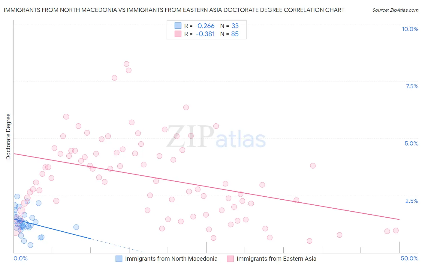 Immigrants from North Macedonia vs Immigrants from Eastern Asia Doctorate Degree