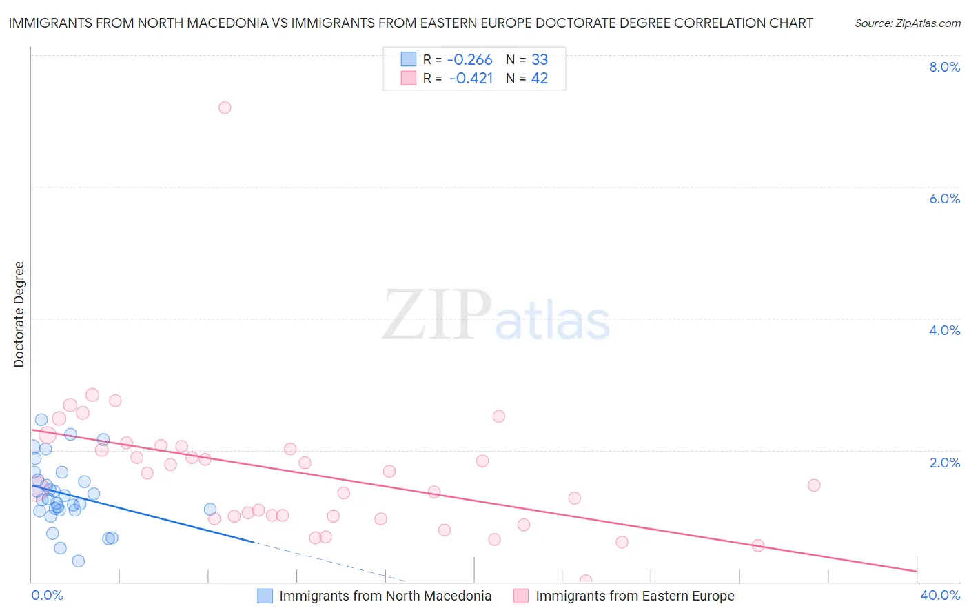 Immigrants from North Macedonia vs Immigrants from Eastern Europe Doctorate Degree