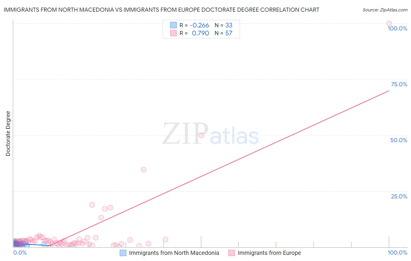 Immigrants from North Macedonia vs Immigrants from Europe Doctorate Degree