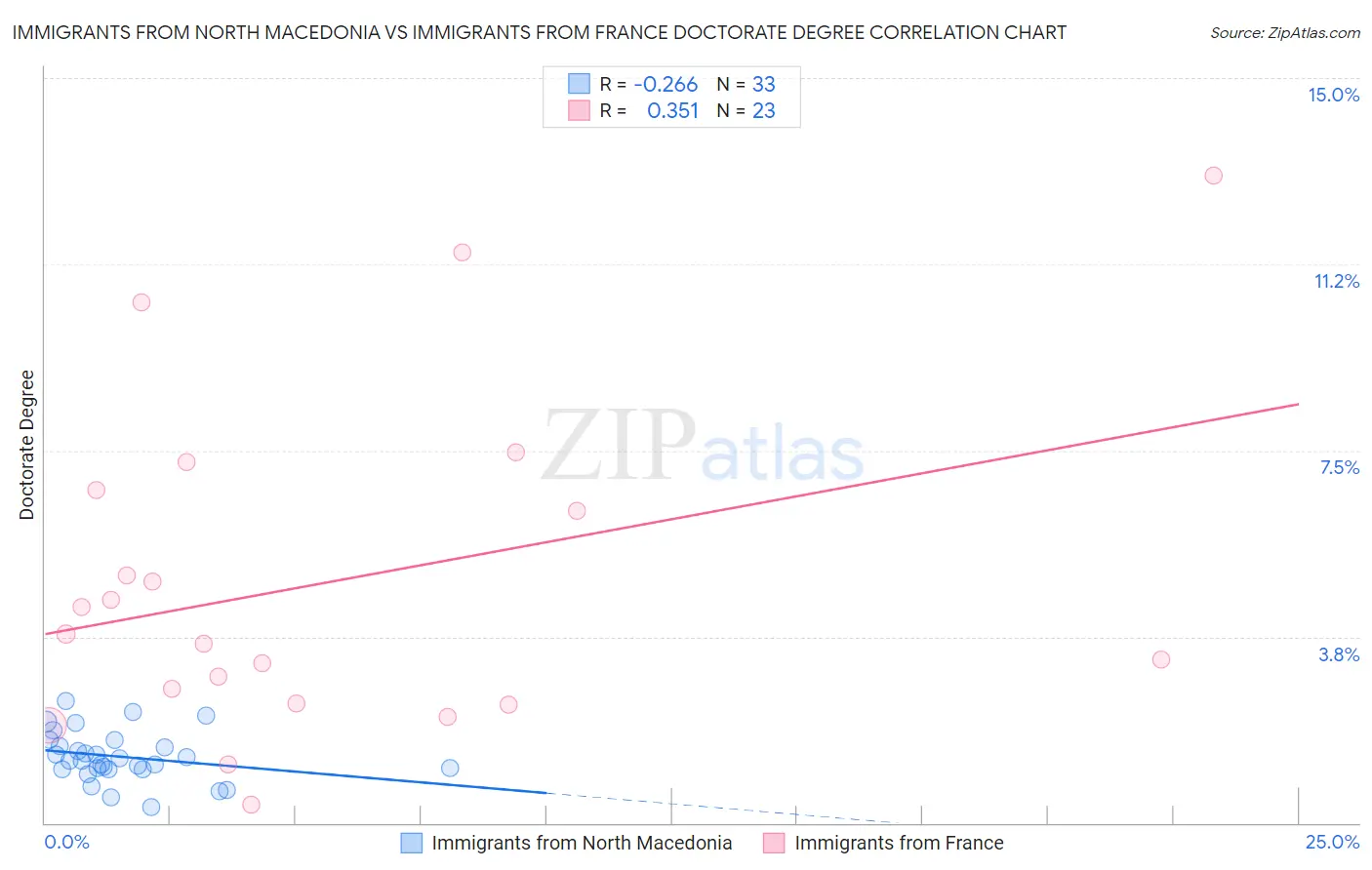 Immigrants from North Macedonia vs Immigrants from France Doctorate Degree