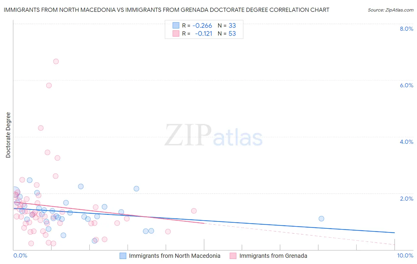 Immigrants from North Macedonia vs Immigrants from Grenada Doctorate Degree