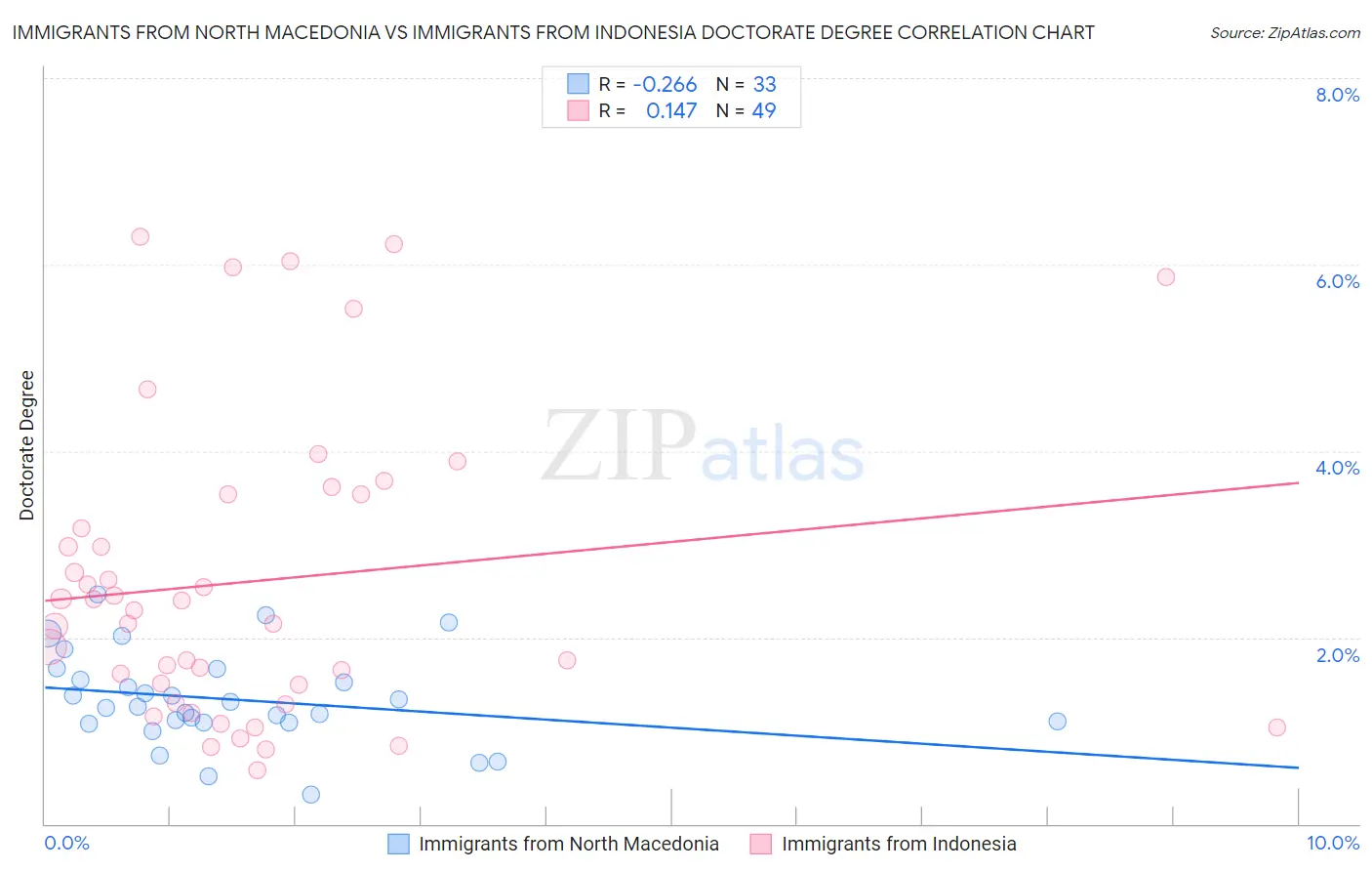 Immigrants from North Macedonia vs Immigrants from Indonesia Doctorate Degree