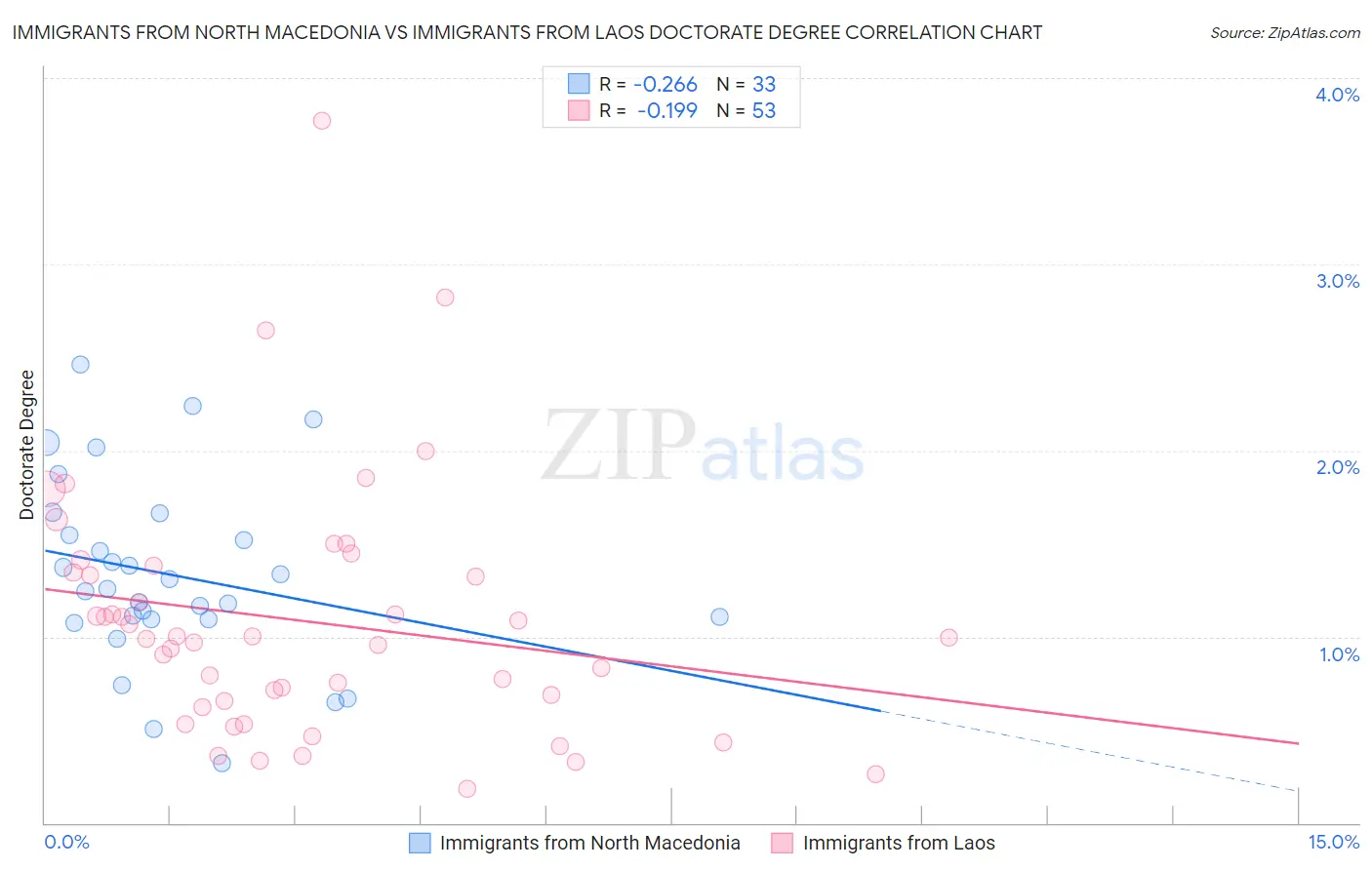 Immigrants from North Macedonia vs Immigrants from Laos Doctorate Degree