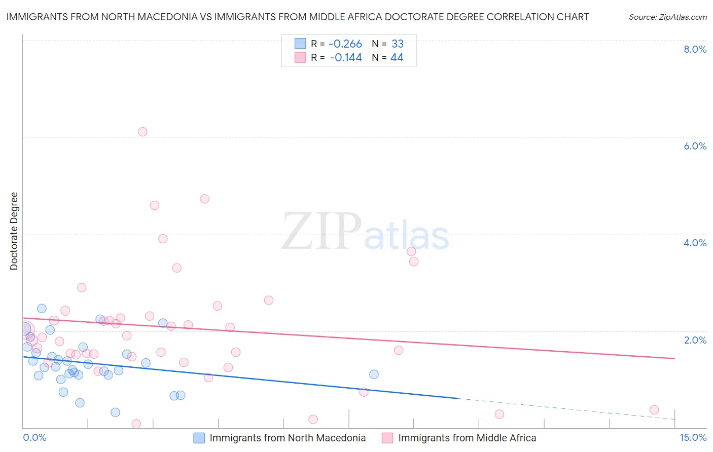 Immigrants from North Macedonia vs Immigrants from Middle Africa Doctorate Degree