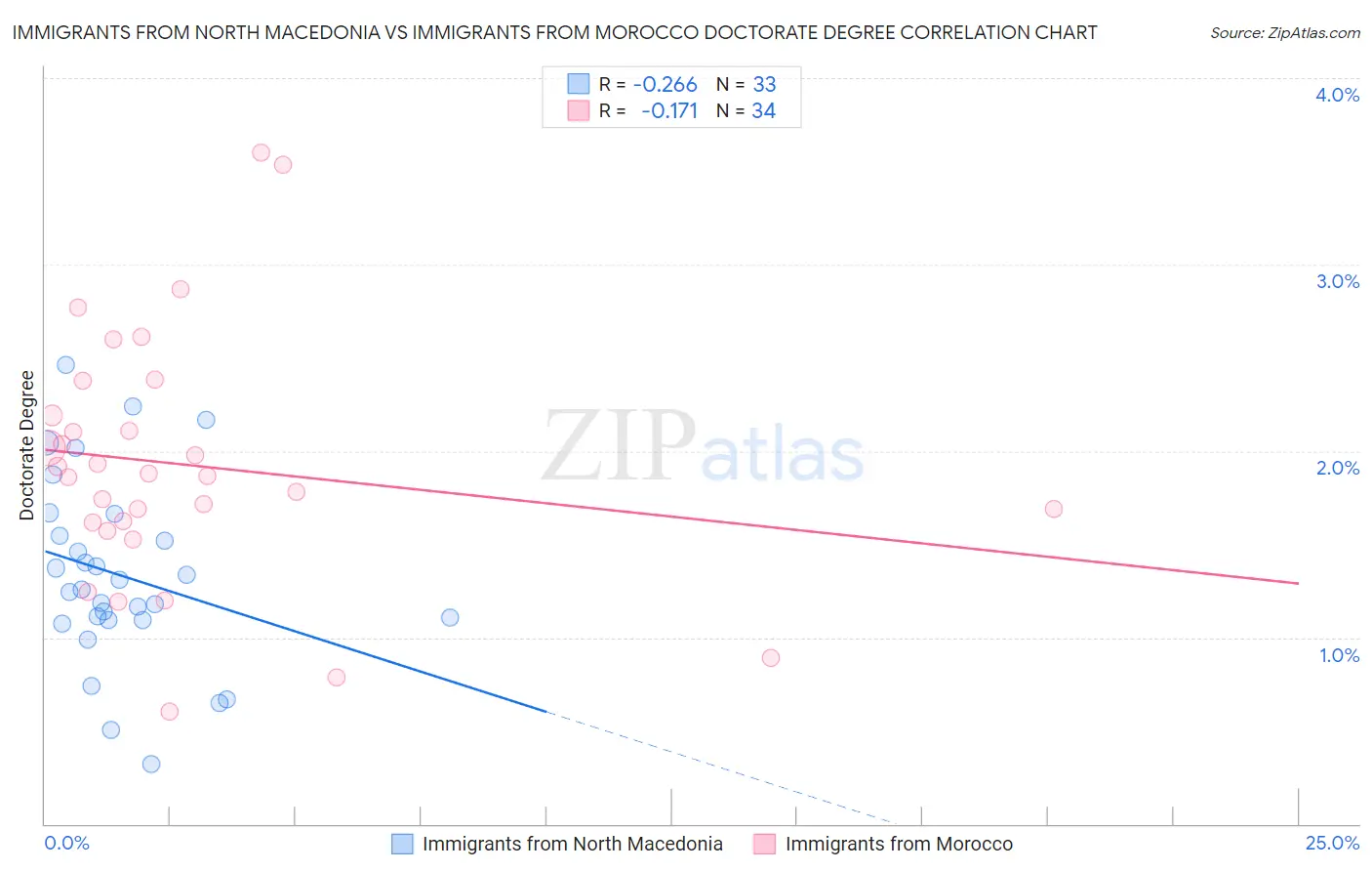 Immigrants from North Macedonia vs Immigrants from Morocco Doctorate Degree