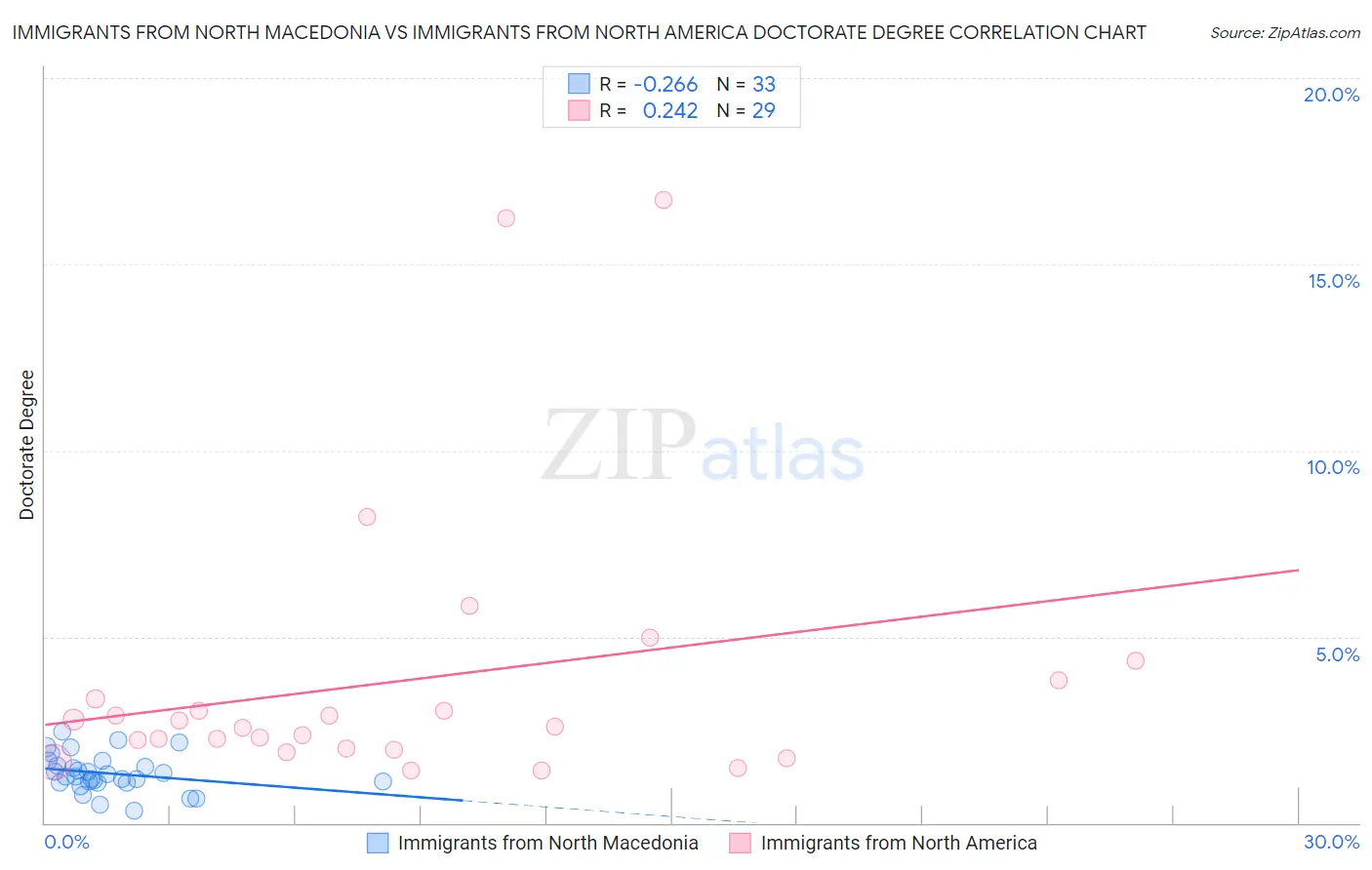 Immigrants from North Macedonia vs Immigrants from North America Doctorate Degree