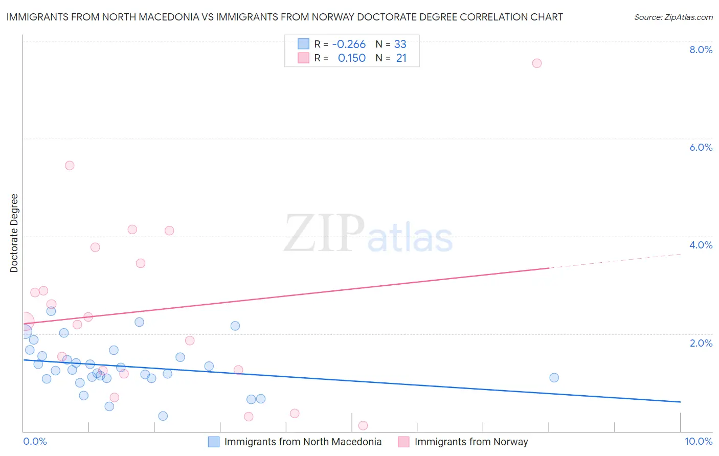 Immigrants from North Macedonia vs Immigrants from Norway Doctorate Degree