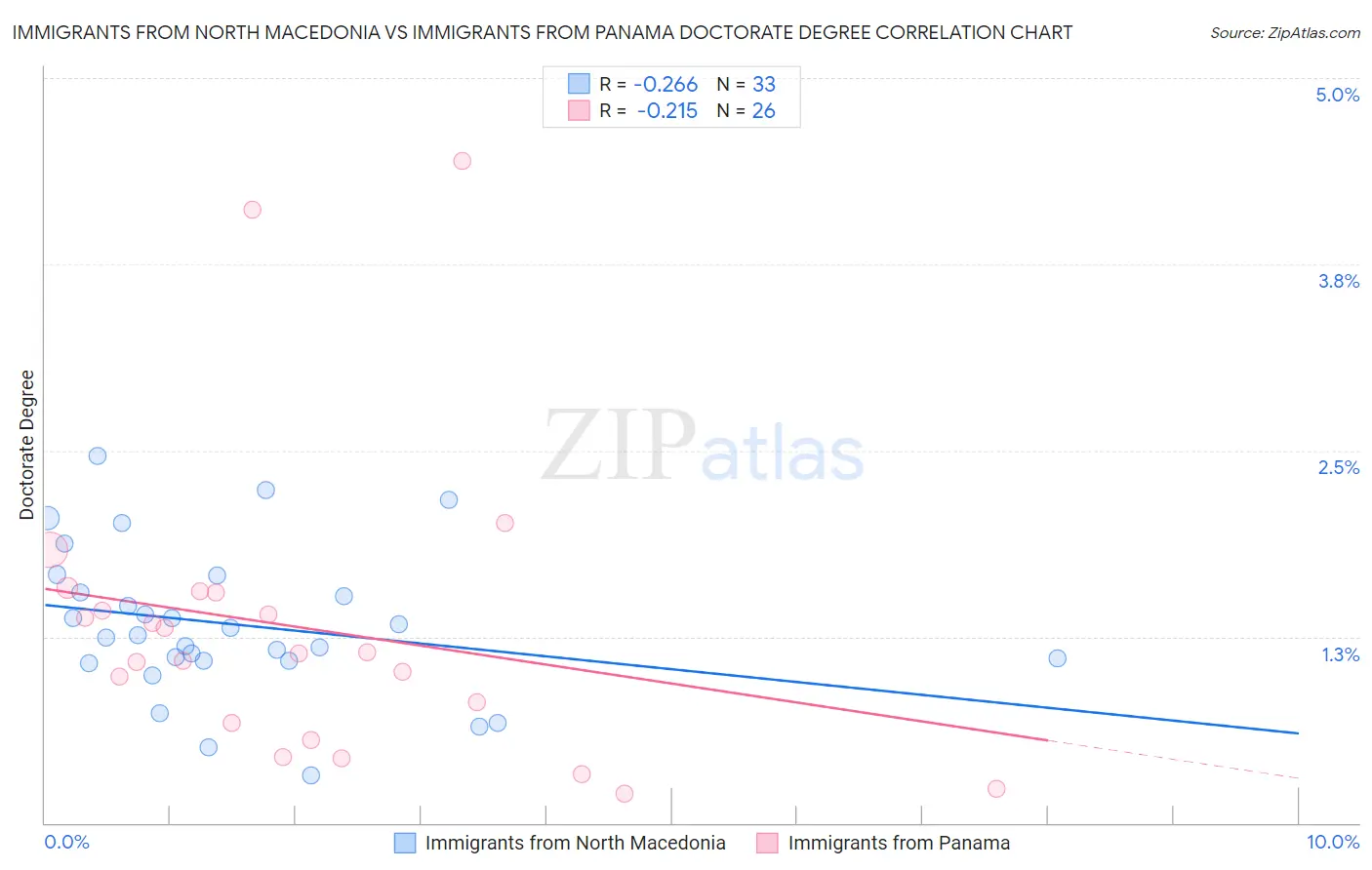 Immigrants from North Macedonia vs Immigrants from Panama Doctorate Degree