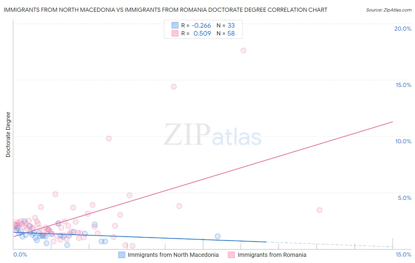 Immigrants from North Macedonia vs Immigrants from Romania Doctorate Degree