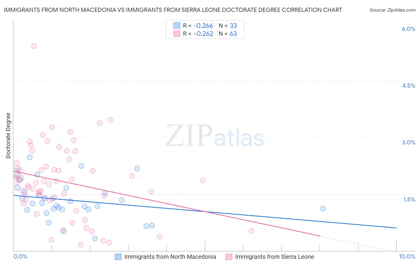 Immigrants from North Macedonia vs Immigrants from Sierra Leone Doctorate Degree