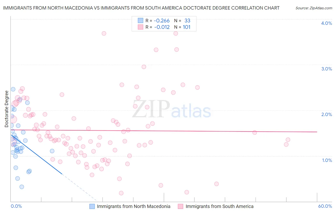 Immigrants from North Macedonia vs Immigrants from South America Doctorate Degree