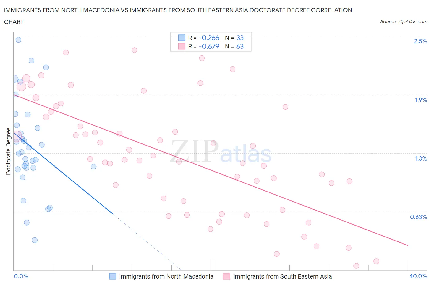 Immigrants from North Macedonia vs Immigrants from South Eastern Asia Doctorate Degree
