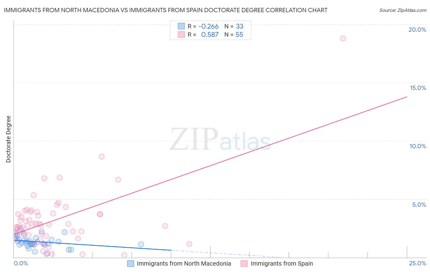 Immigrants from North Macedonia vs Immigrants from Spain Doctorate Degree