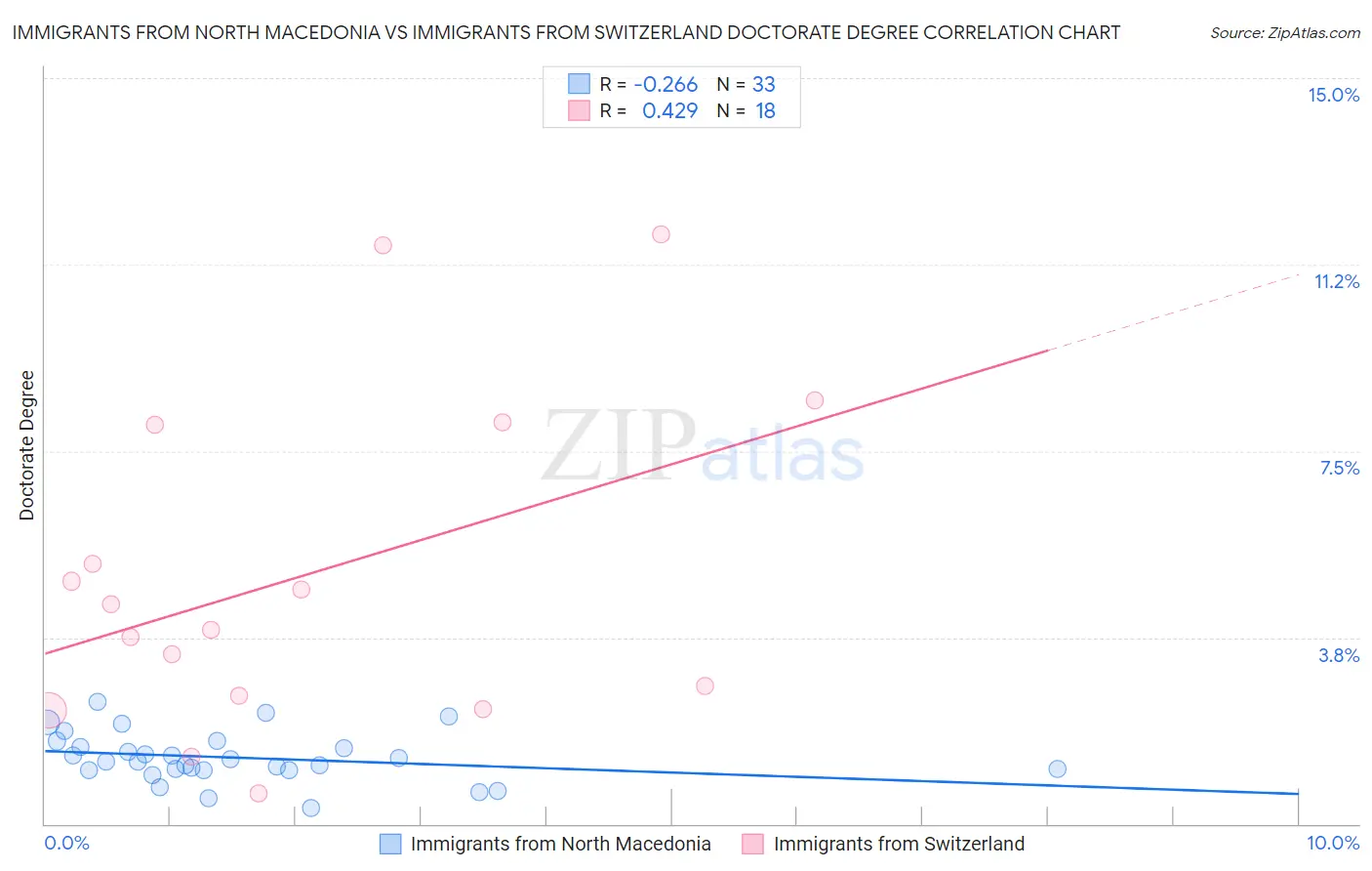 Immigrants from North Macedonia vs Immigrants from Switzerland Doctorate Degree