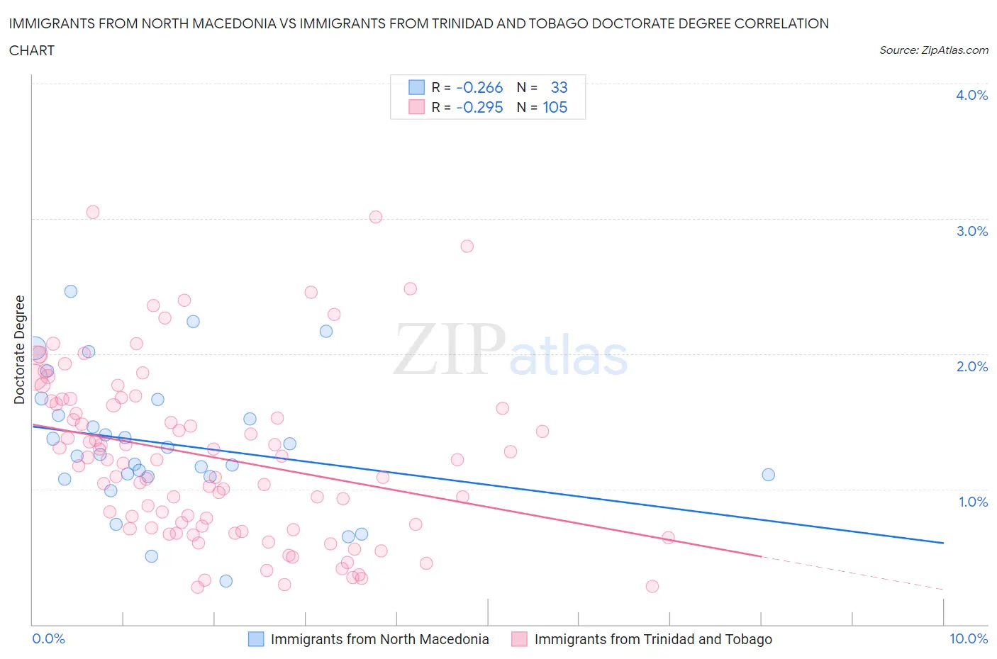 Immigrants from North Macedonia vs Immigrants from Trinidad and Tobago Doctorate Degree