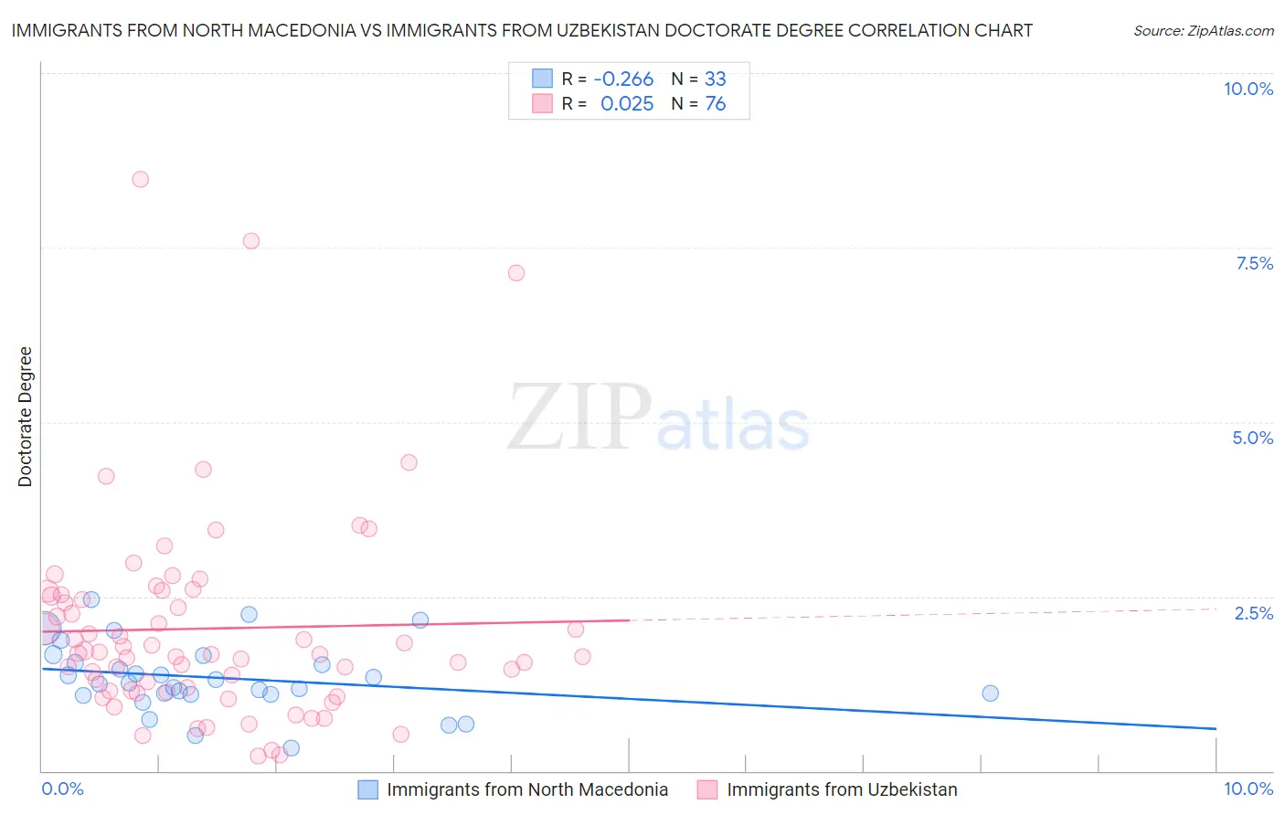 Immigrants from North Macedonia vs Immigrants from Uzbekistan Doctorate Degree