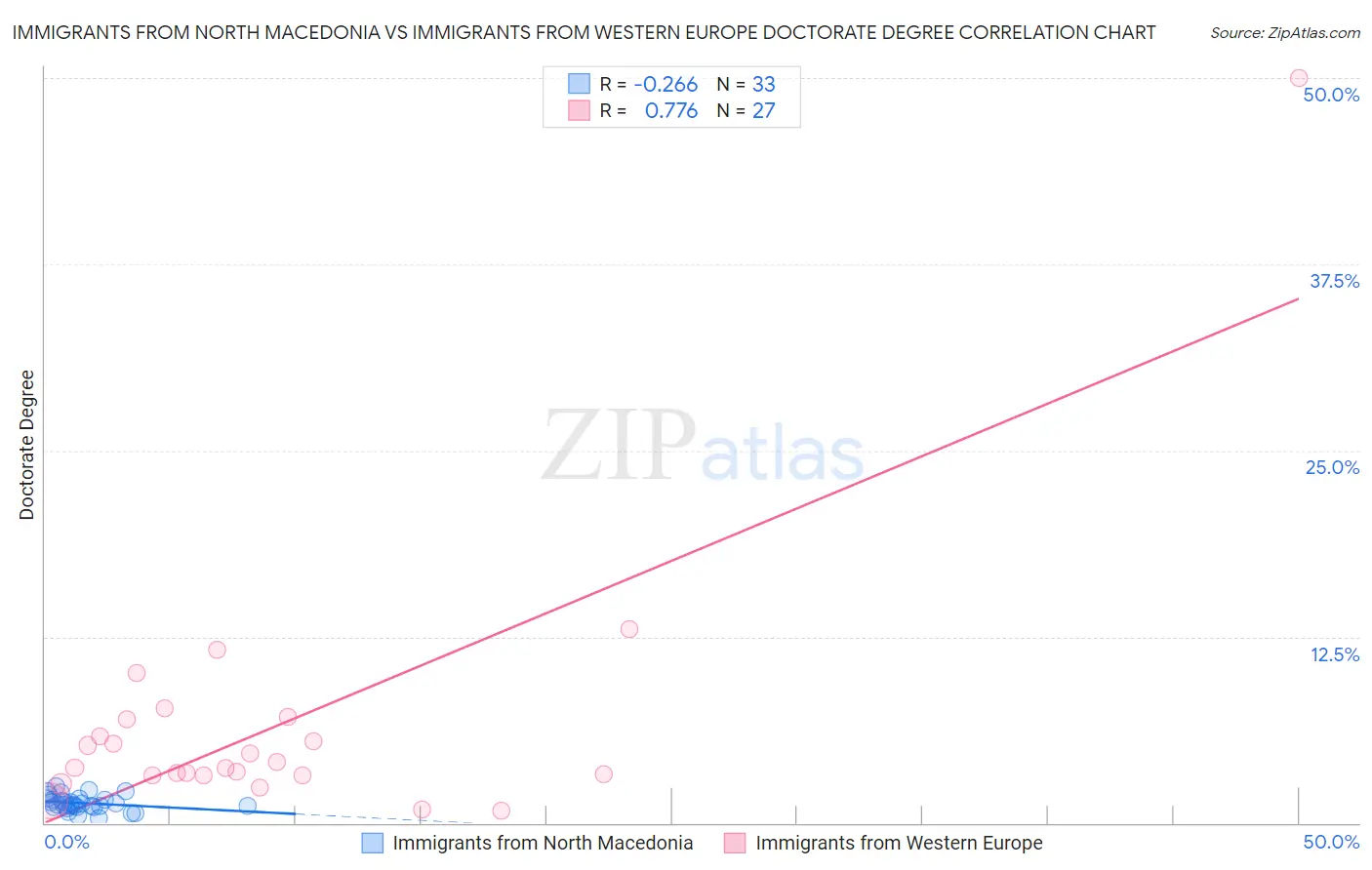 Immigrants from North Macedonia vs Immigrants from Western Europe Doctorate Degree