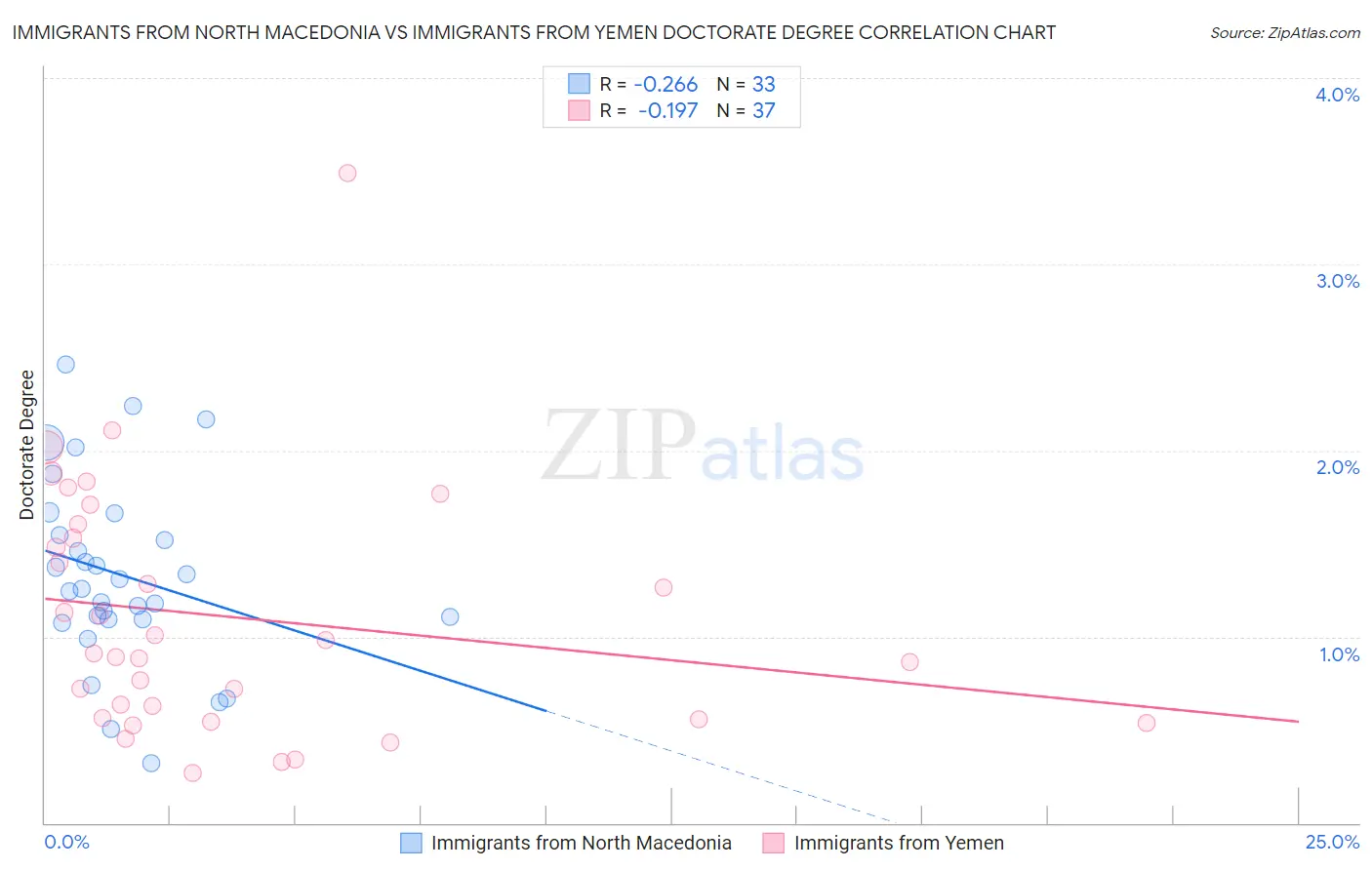 Immigrants from North Macedonia vs Immigrants from Yemen Doctorate Degree