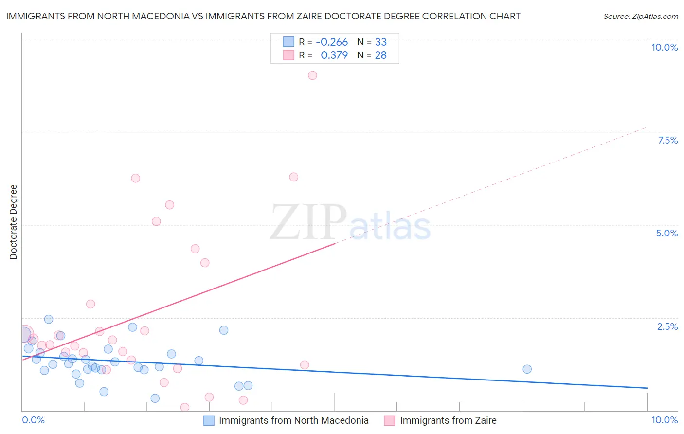 Immigrants from North Macedonia vs Immigrants from Zaire Doctorate Degree