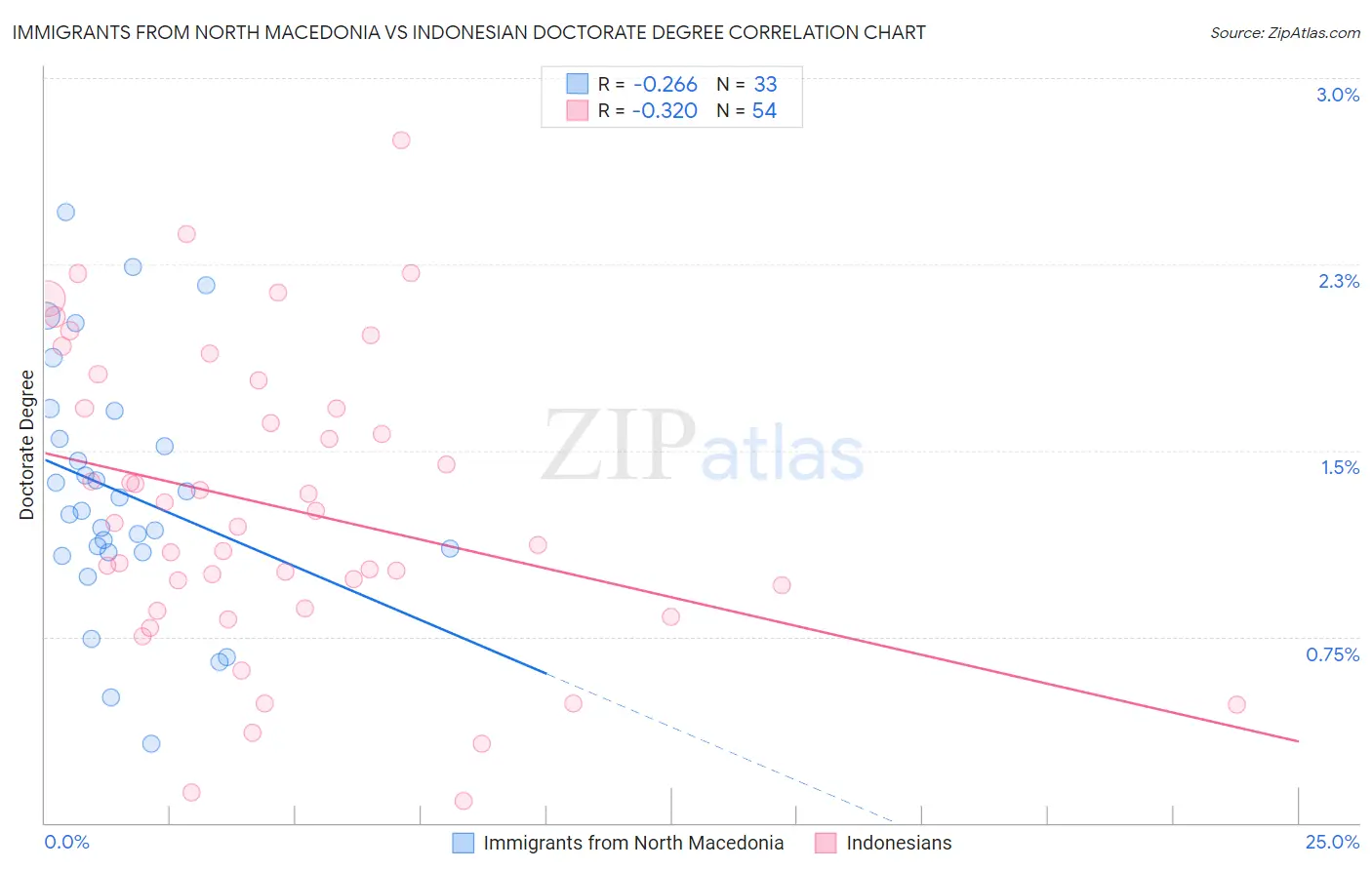 Immigrants from North Macedonia vs Indonesian Doctorate Degree