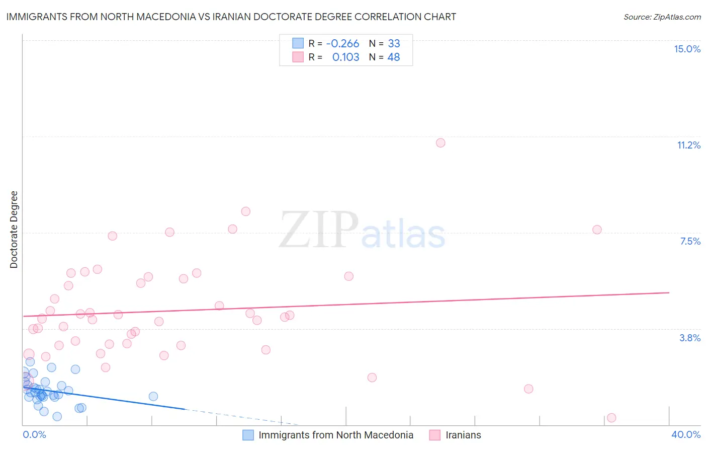 Immigrants from North Macedonia vs Iranian Doctorate Degree