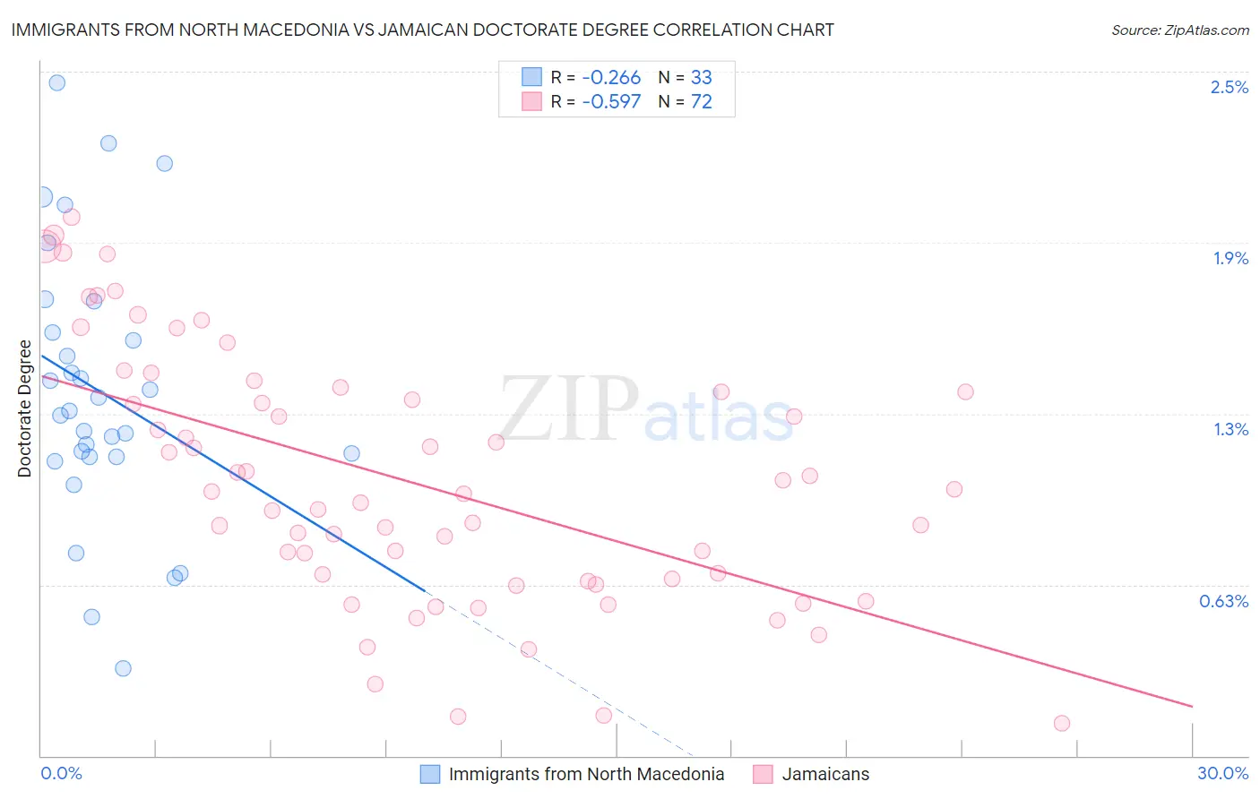 Immigrants from North Macedonia vs Jamaican Doctorate Degree