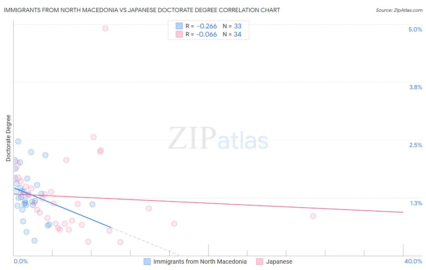 Immigrants from North Macedonia vs Japanese Doctorate Degree