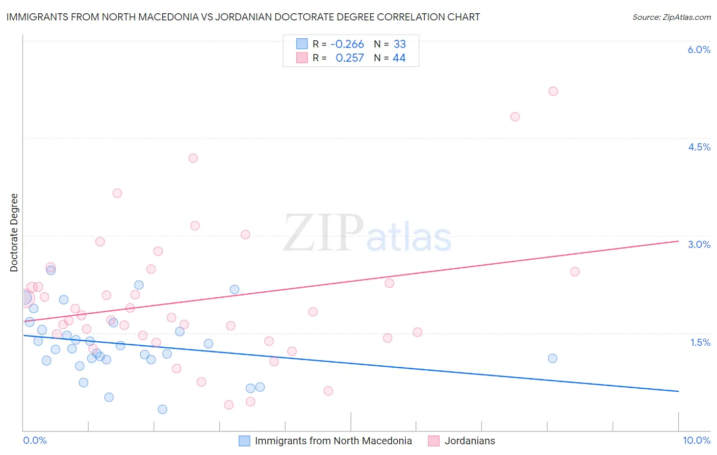 Immigrants from North Macedonia vs Jordanian Doctorate Degree