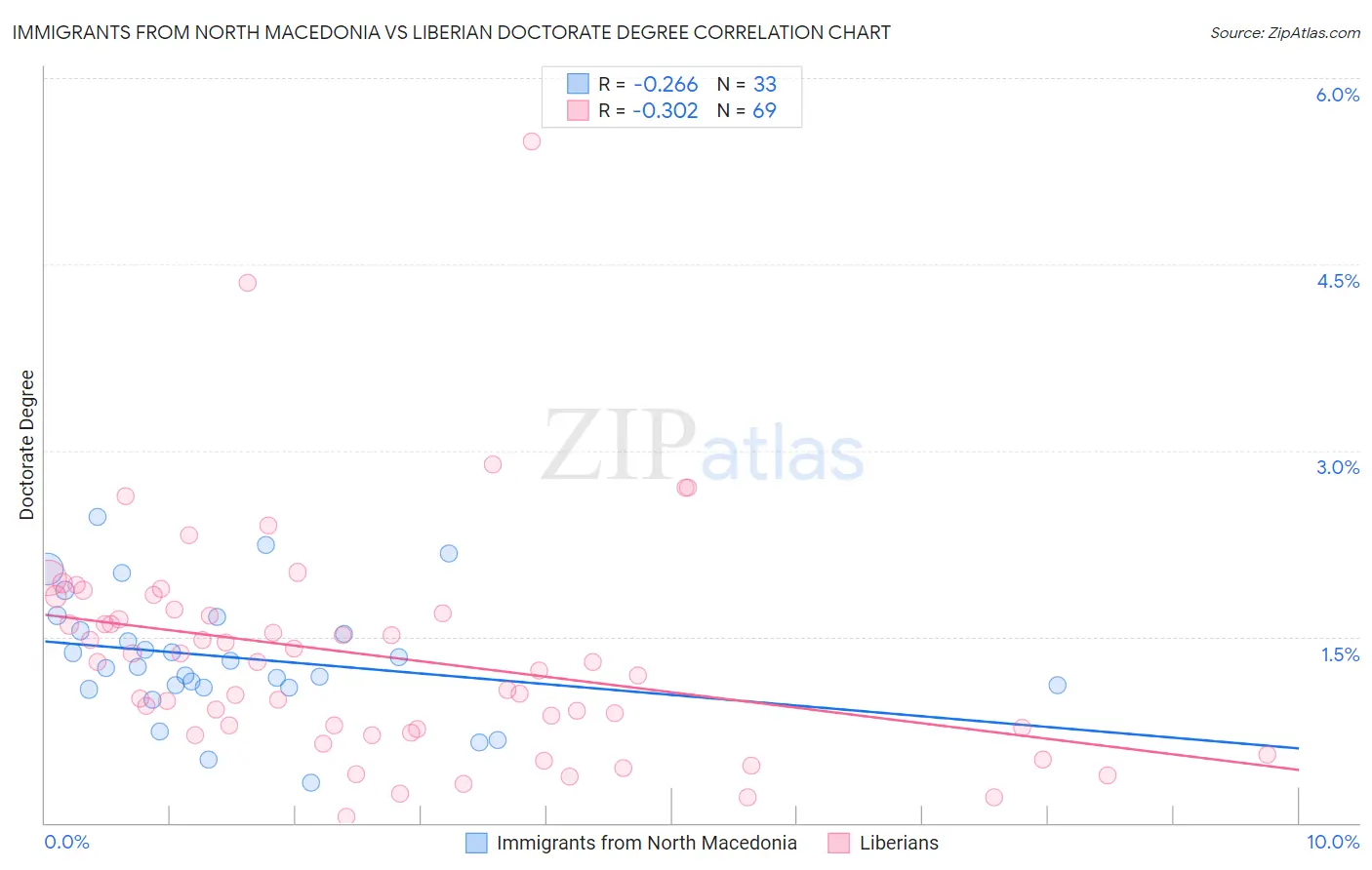 Immigrants from North Macedonia vs Liberian Doctorate Degree